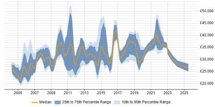 Salary distribution trend for Junior Support Analyst job vacancies in the City of London Salary distribution trend for Junior Support Analyst job vacancies in the City of London