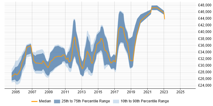 Salary distribution trend for Junior Systems Administrator job vacancies in the City of London