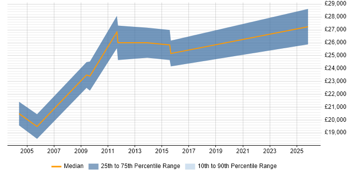 Salary distribution trend for Junior Technical Engineer job vacancies in the City of London