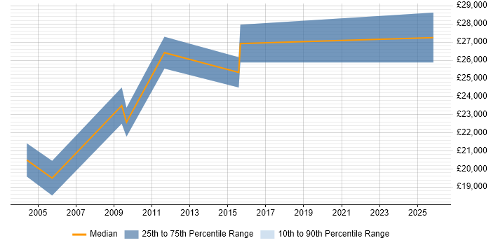 Salary distribution trend for Junior Technical Support Engineer job vacancies in the City of London