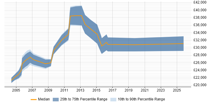 Salary distribution trend for Junior Technical Support job vacancies in the City of London