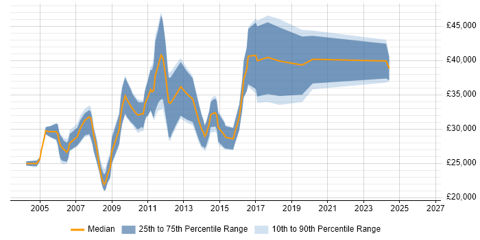 Salary distribution trend for Junior Test Analyst job vacancies in the City of London