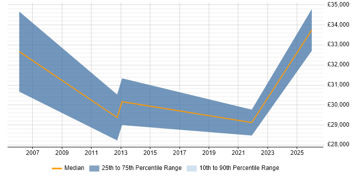 Salary distribution trend for Junior Test Automation Engineer job vacancies in the City of London