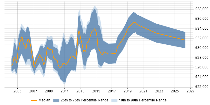 Salary distribution trend for Junior Tester job vacancies in the City of London