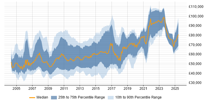 Salary distribution trend for jobs in the City of London citing JUnit Salary distribution trend for jobs in the City of London citing JUnit