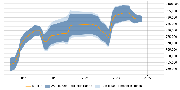 Salary distribution trend for jobs in the City of London citing Jupyter