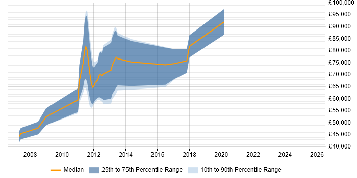 Salary distribution trend for jobs in the City of London citing JVM Tuning