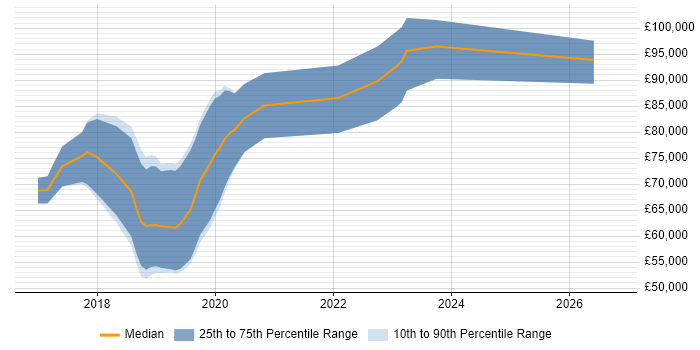 Salary distribution trend for Kafka Developer job vacancies in the City of London