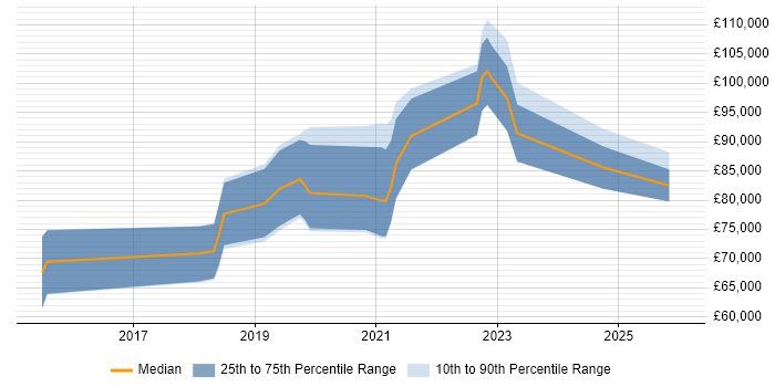 Salary distribution trend for Kafka Engineer job vacancies in the City of London