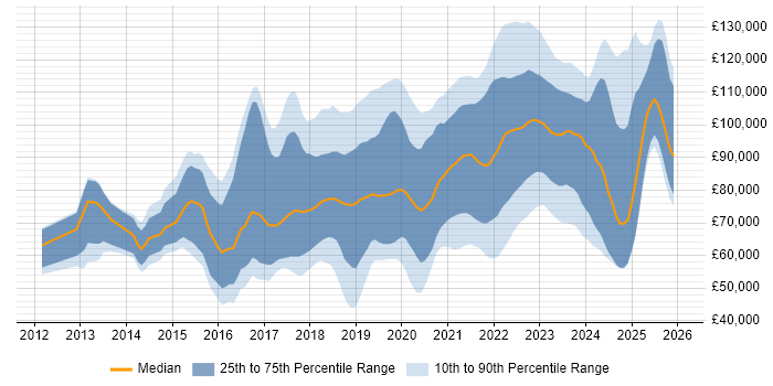 Salary distribution trend for jobs in the City of London citing Kafka