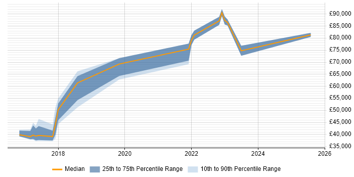 Salary distribution trend for jobs in the City of London citing Kali Linux
