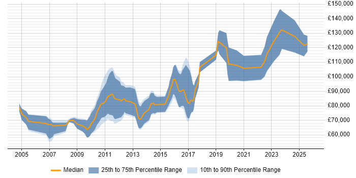 Salary distribution trend for jobs in the City of London citing Kdb+