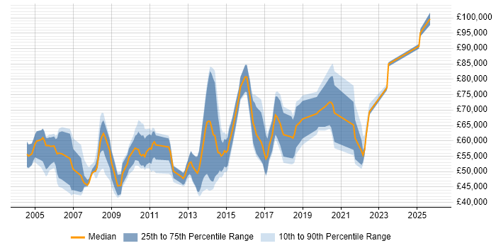 Salary distribution trend for jobs in the City of London citing Kerberos