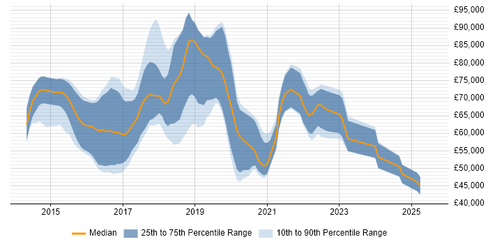 Salary distribution trend for jobs in the City of London citing Kibana