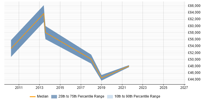 Salary distribution trend for Knowledge Analyst job vacancies in the City of London