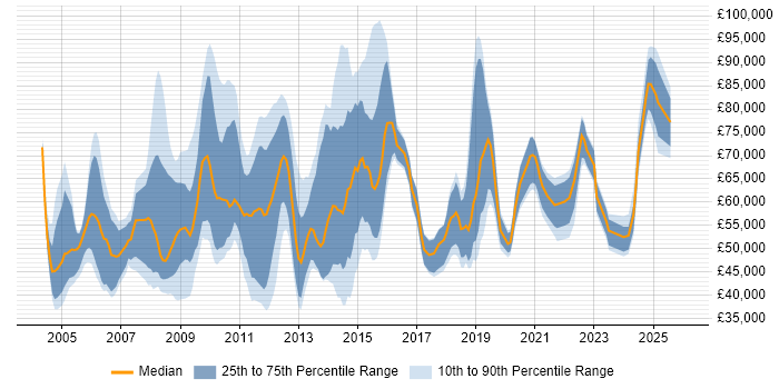 Salary distribution trend for jobs in the City of London citing Knowledge Management