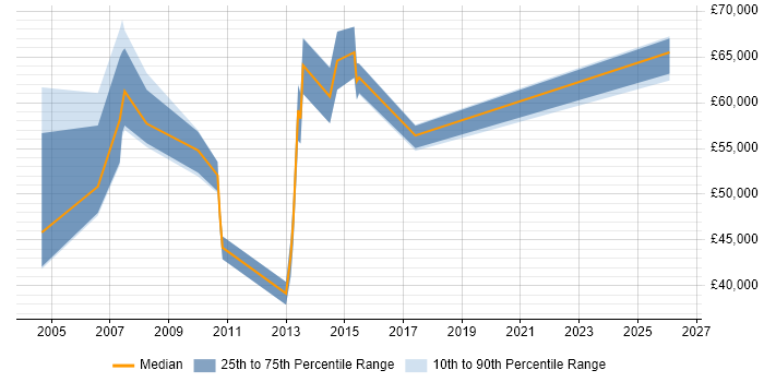 Salary distribution trend for Knowledge Manager job vacancies in the City of London