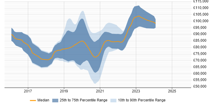 Salary distribution trend for Kubernetes Engineer job vacancies in the City of London