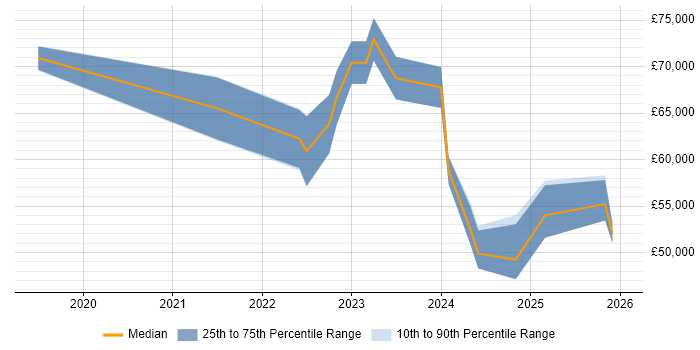 Salary distribution trend for jobs in the City of London citing Kusto Query Language