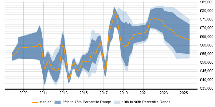 Salary distribution trend for jobs in the City of London citing KVM