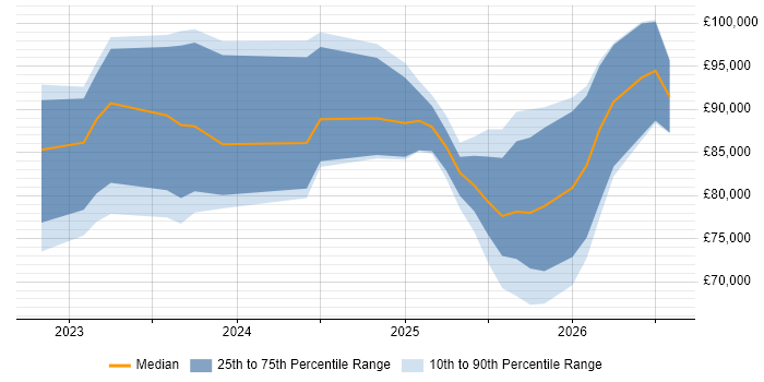 Salary distribution trend for jobs in the City of London citing Lakehouse
