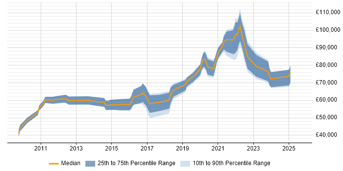 Salary distribution trend for jobs in the City of London citing Lambda Expressions