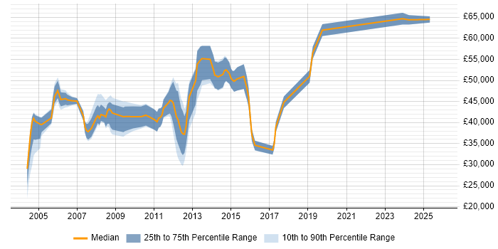 Salary distribution trend for LAN/WAN Engineer job vacancies in the City of London