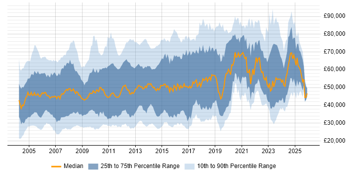 Salary distribution trend for jobs in the City of London citing LAN