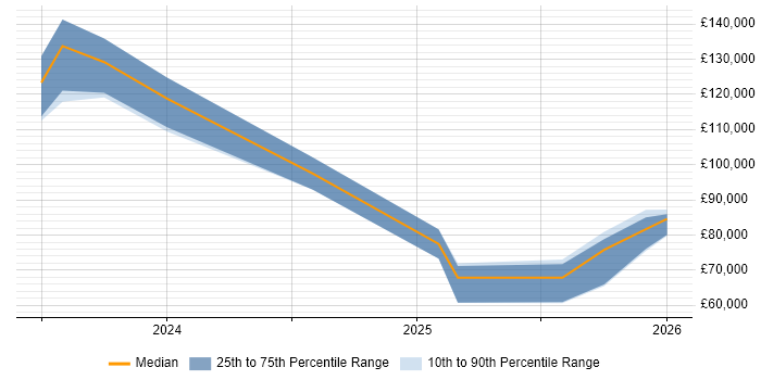 Salary distribution trend for jobs in the City of London citing LangChain
