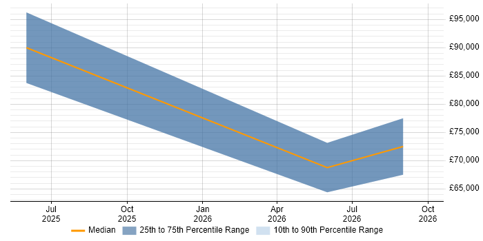 Salary distribution trend for jobs in the City of London citing LangSmith