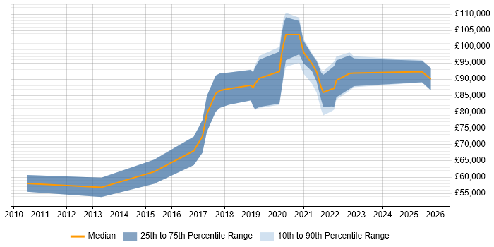 Salary distribution trend for Lead Cloud Engineer job vacancies in the City of London