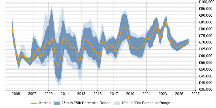 Salary distribution trend for Lead Consultant job vacancies in the City of London