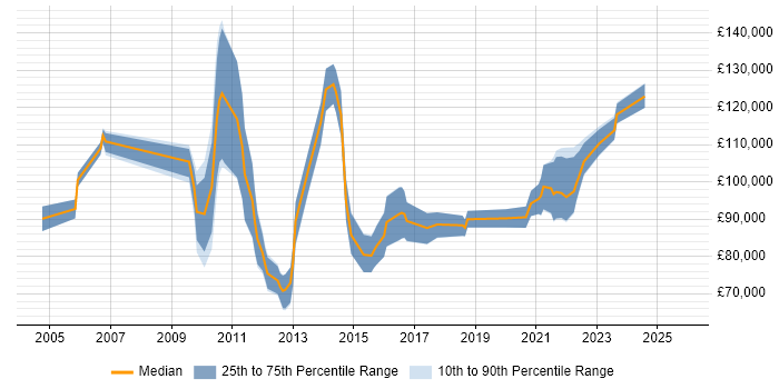 Salary distribution trend for Lead Data Architect job vacancies in the City of London