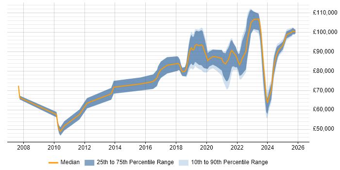 Salary distribution trend for Lead Data Engineer job vacancies in the City of London