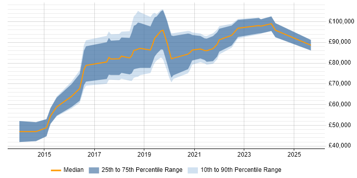 Salary distribution trend for Lead Data Scientist job vacancies in the City of London