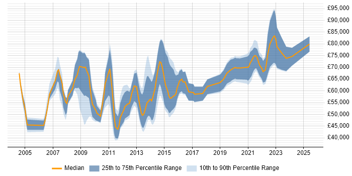 Salary distribution trend for Lead Designer job vacancies in the City of London Salary distribution trend for Lead Designer job vacancies in the City of London