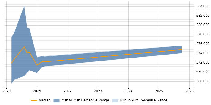 Salary distribution trend for Lead Dynamics 365 Developer job vacancies in the City of London