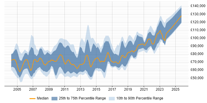 Salary distribution trend for Lead Java Developer job vacancies in the City of London