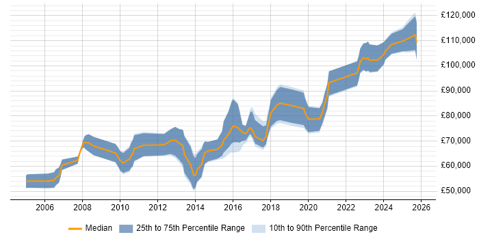 Salary distribution trend for Lead Java Engineer job vacancies in the City of London