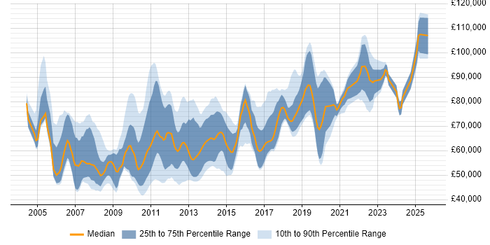 Salary distribution trend for Lead .NET Developer job vacancies in the City of London