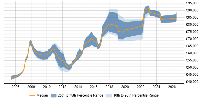 Salary distribution trend for Lead Network Engineer job vacancies in the City of London