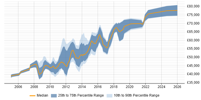 Salary distribution trend for Lead PHP Developer job vacancies in the City of London