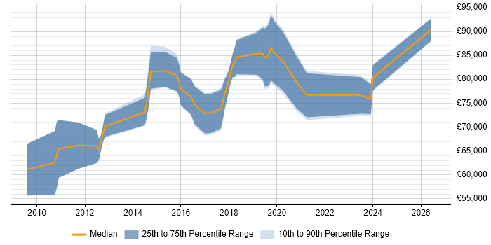 Salary distribution trend for Lead Product Manager job vacancies in the City of London