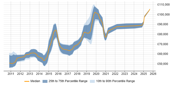 Salary distribution trend for Lead Python Developer job vacancies in the City of London