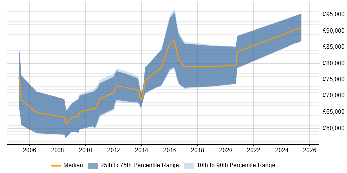 Salary distribution trend for Lead Software Architect job vacancies in the City of London