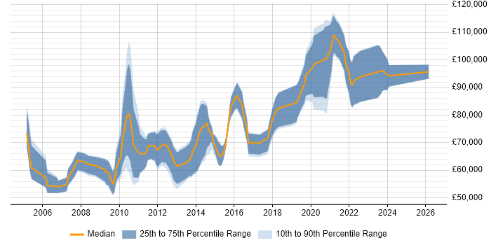 Salary distribution trend for Lead Software Developer job vacancies in the City of London
