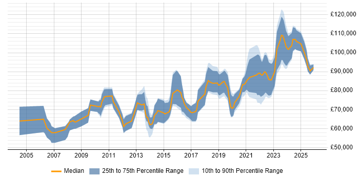 Salary distribution trend for Lead Software Engineer job vacancies in the City of London