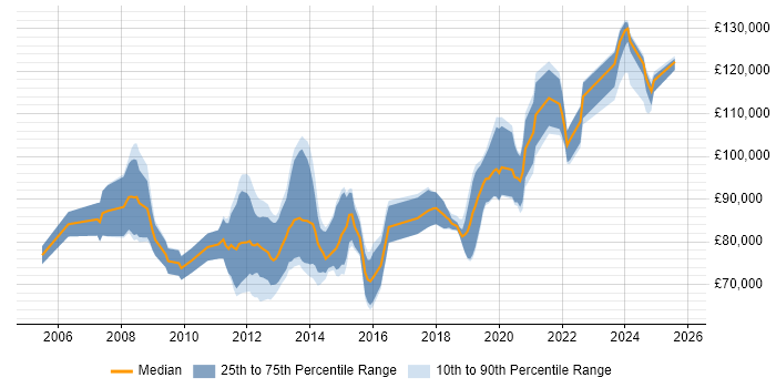 Salary distribution trend for Lead Solutions Architect job vacancies in the City of London
