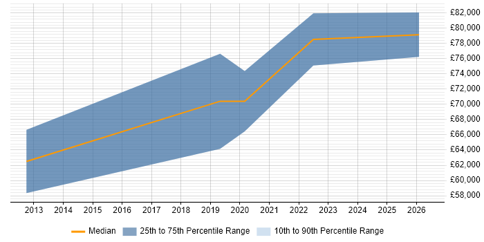 Salary distribution trend for Legal Technology Manager job vacancies in the City of London