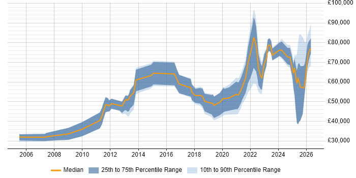 Salary distribution trend for jobs in the City of London citing Legal Technology